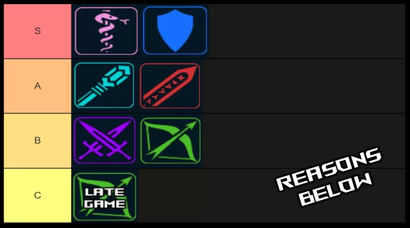 Dungeon Leveling Character Tier Rankings